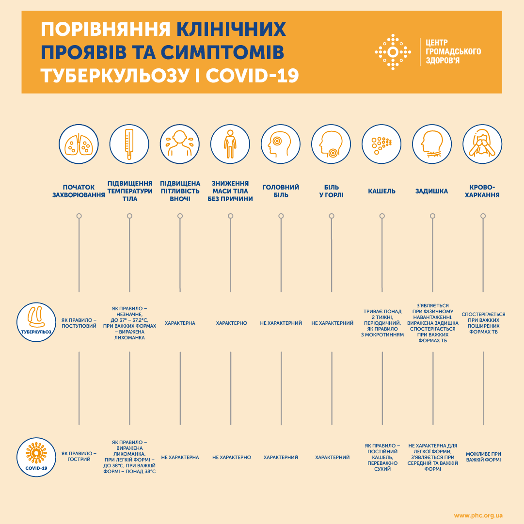 COVID-19 чи туберкульоз, як відрізнити ці дві хвороби