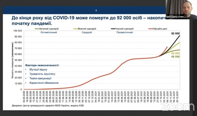 KSE прогнозує, що смертність від Covid в Україні зростатиме ще тиждень-два, а потім буде спад