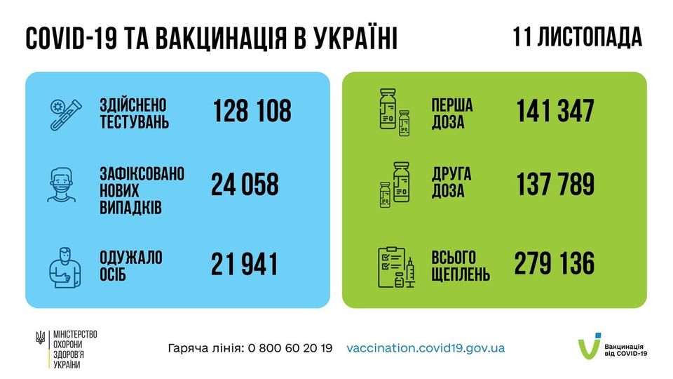 За останню добу в Україні зафіксовано більш як 24 тис нових випадків COVID-19