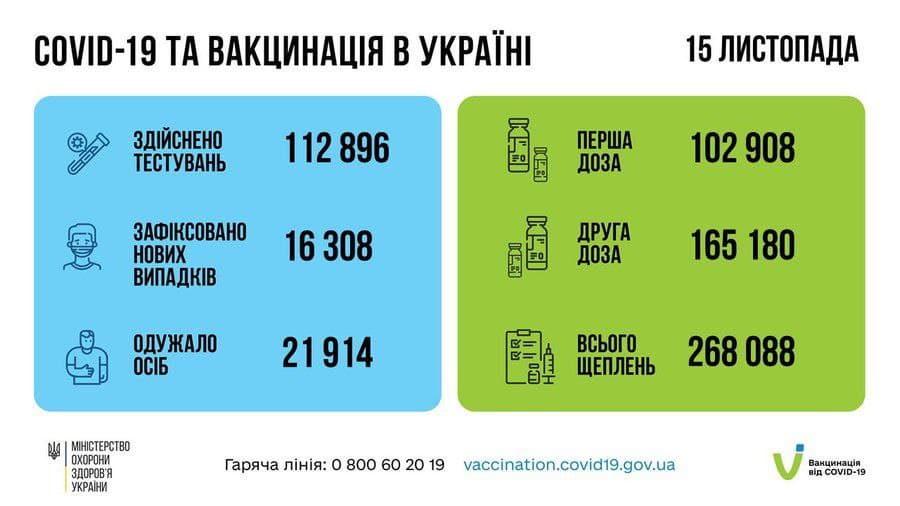 За добу в Україні зафіксовано понад 16 тисяч випадків захворювання на Covid-19