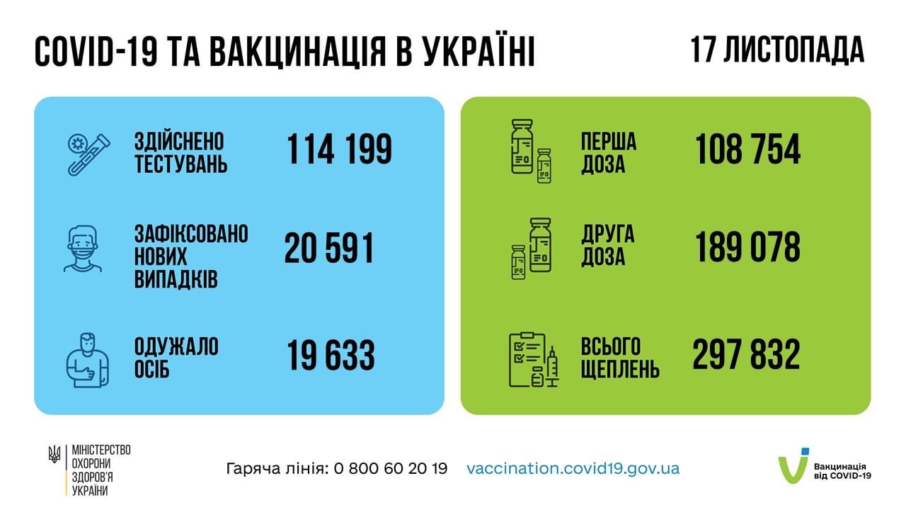 За минулу добу в Україні зафіксовано понад 20 тисяч хворих на COVID-19