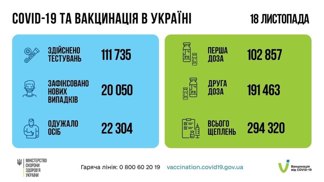 За минулу добу в Україні зафіксовано понад 20 тисяч хворих на COVID-19