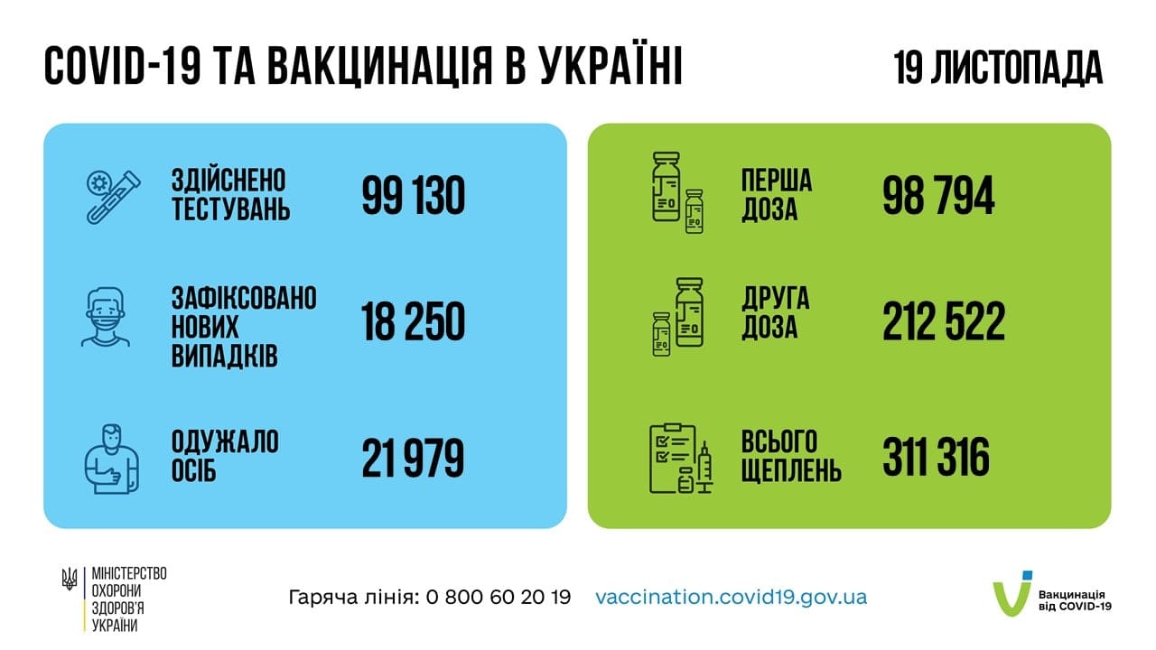 За минулу добу в Україні зафіксовано понад 18 тисяч нових випадків Covid-19