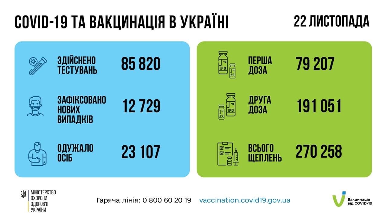 За минулу добу в Україні зафіксовано понад 12 тисяч нових випадків COVID-19