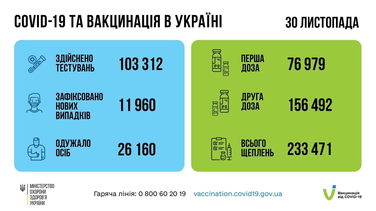 Знову зростання статистики: в Україні за добу зафіксовано 11 960 нових випадків захворювання на Covid-19