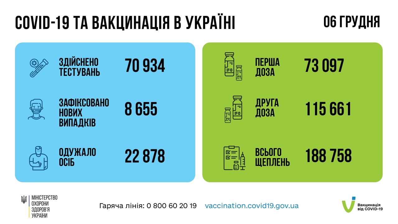 В Україні за минулу добу зафіксовано понад 8 тисяч випадків COVID-19