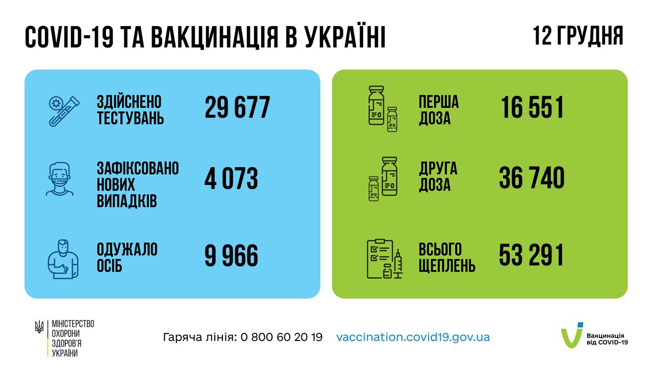 За минулу добу понад 4 тисячі випадків COVID-19