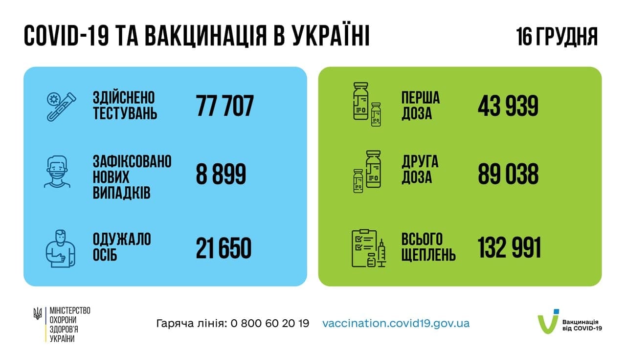 За минулу добу в Україні зафіксовано понад 8 тисяч нових випадків Covid-19