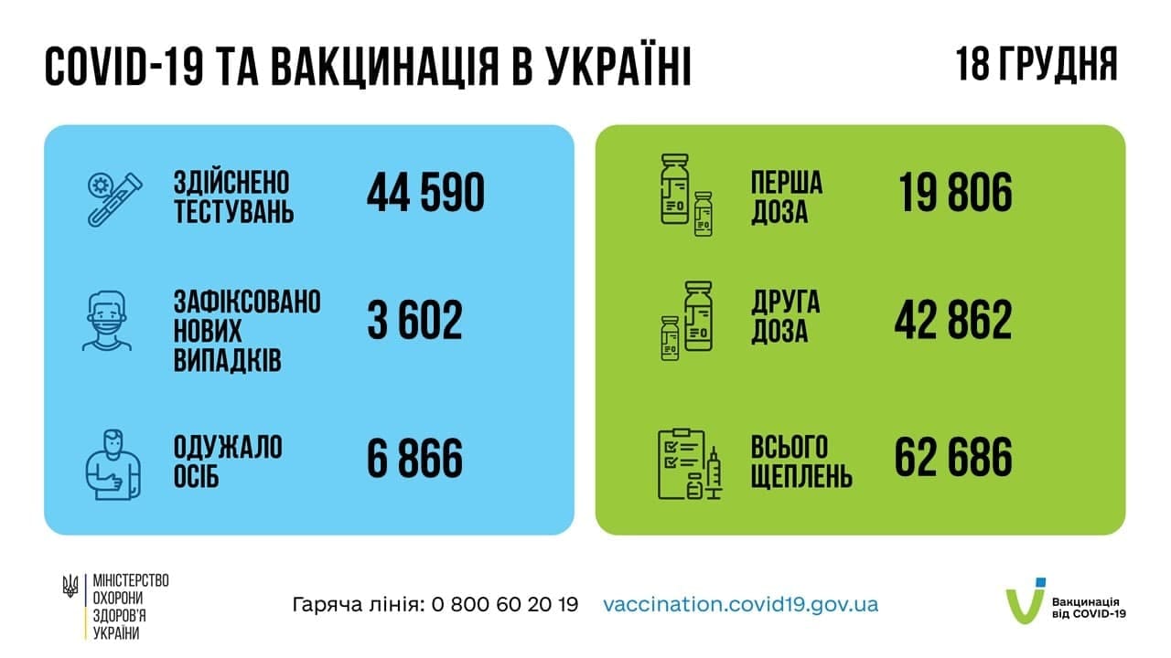 За минулу добу зафіксовано менше 4 тисяч випадків СOVID-19