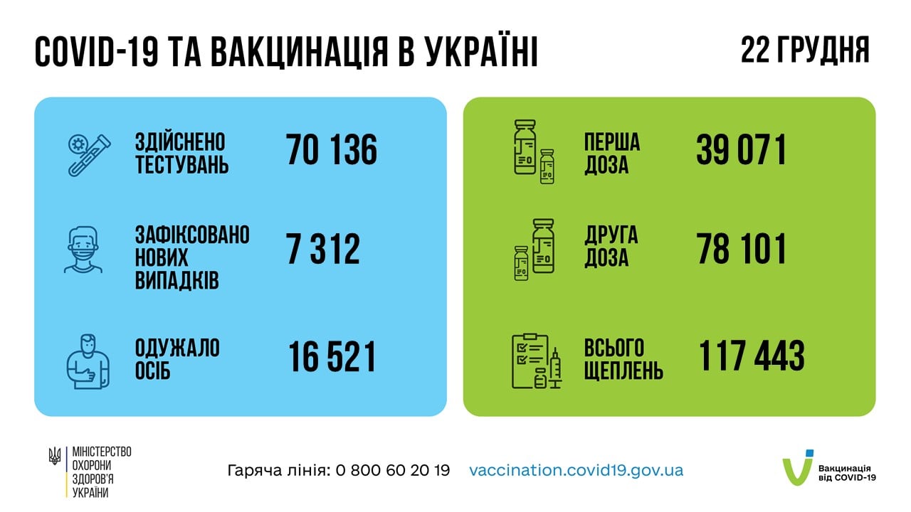 За минулу добу в Україні зафіксовано понад 7 тисяч нових випадків COVID-19