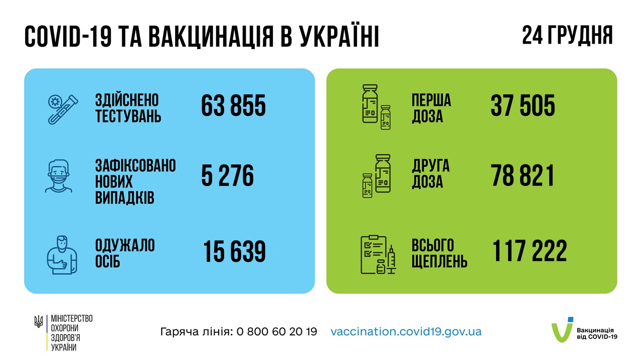 В Україні виявили понад 5 тисяч хворих на Covid-19