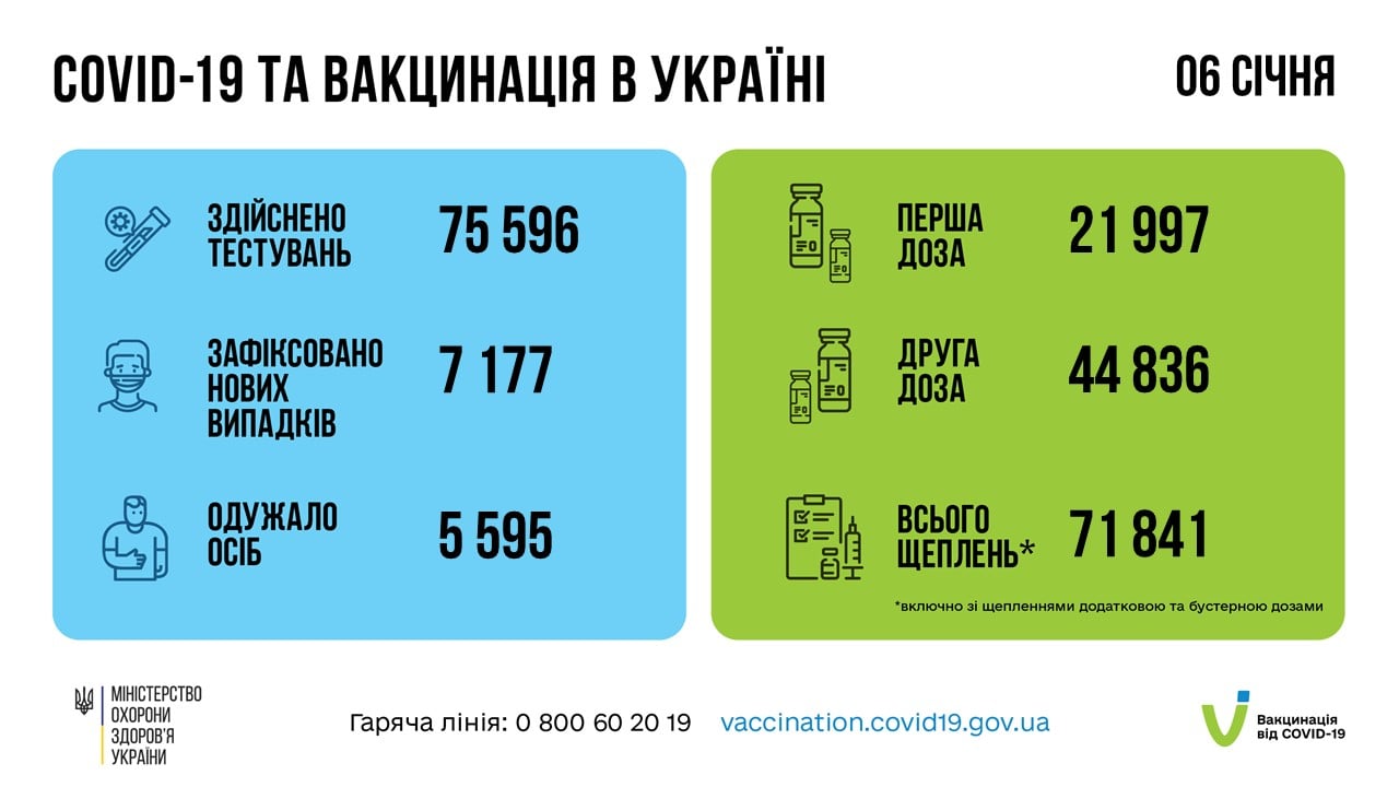 За минулу добу в Україні зафіксовано понад 7 тисяч нових випадків Covid-19