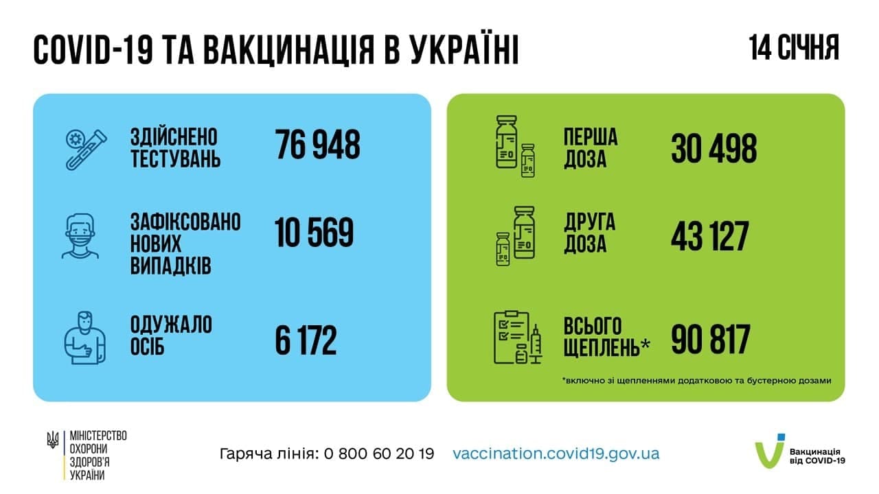 За минулу добу в Україні виявили понад 10 тисяч випадків коронавірусної хвороби