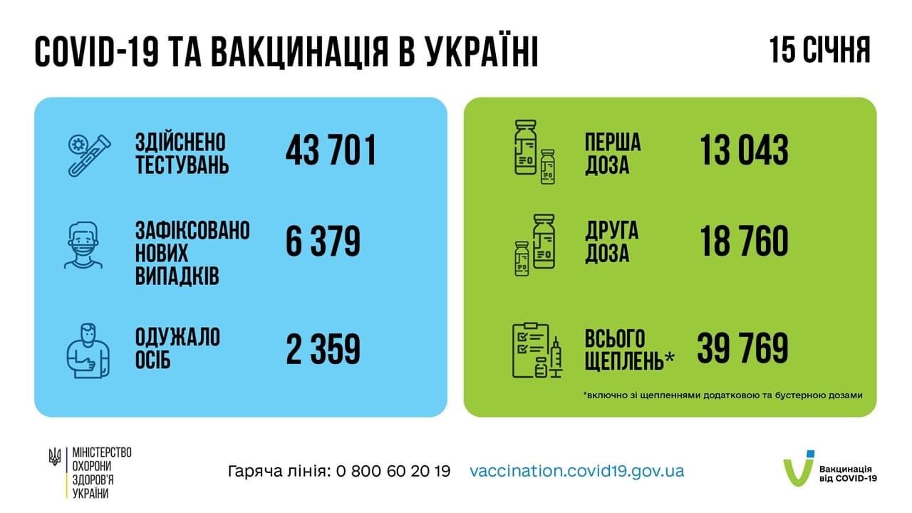 За минулу добу в Україні зафіксовано понад 6 тисяч нових випадків Covid-19