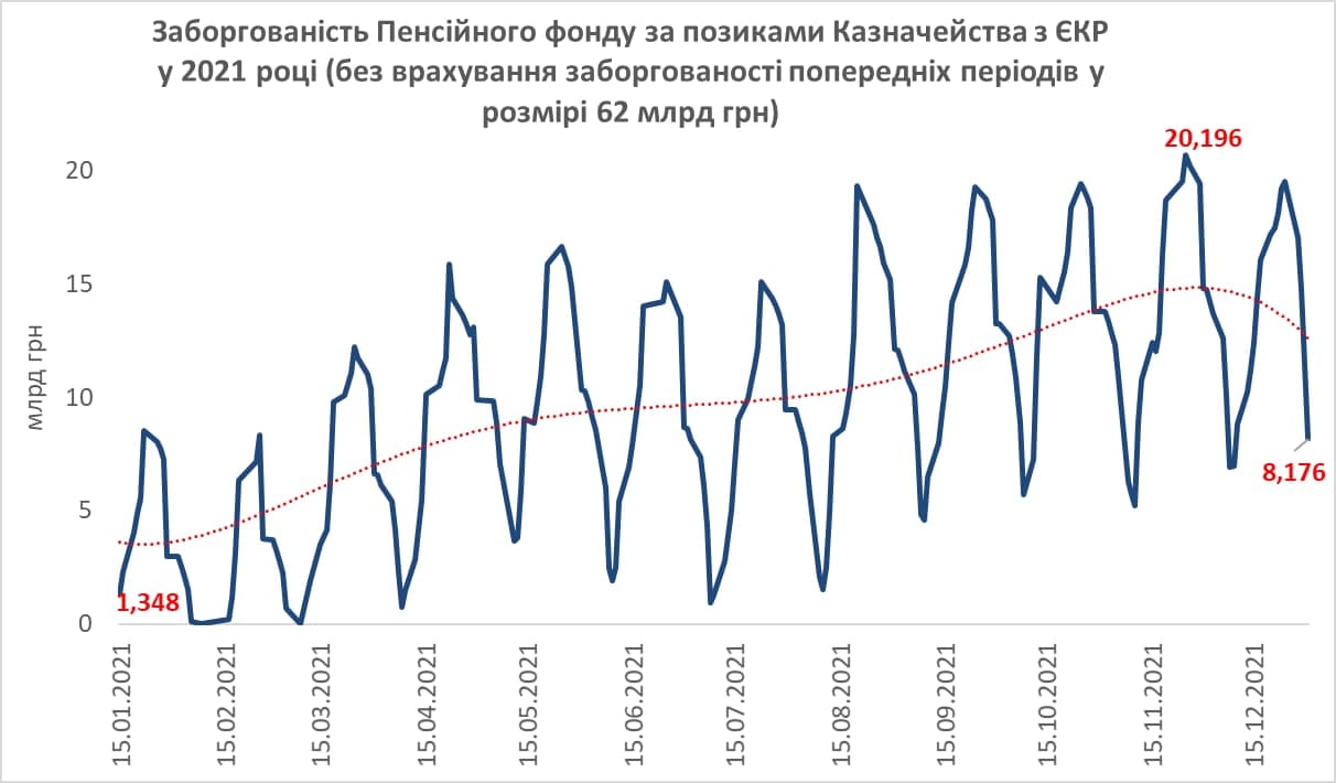 У 2021 заборгованість Пенсійного фонду перед Казначейством зросла на понад 8 мільярдів