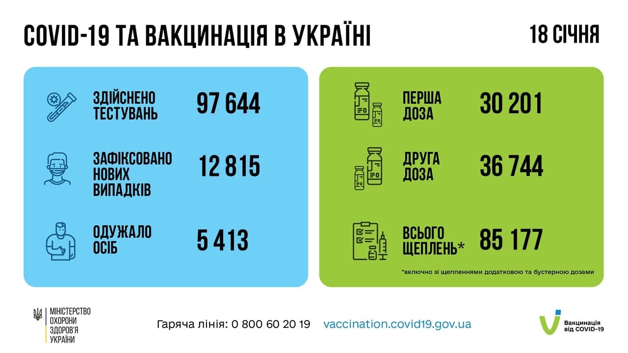 За минулу добу в Україні зафіксовано понад 12 тисяч нових випадків Covid-19