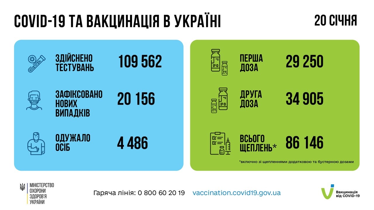 Значне погіршення ситуації: за минулу добу в Україні понад 20 тисяч випадків COVID-19
