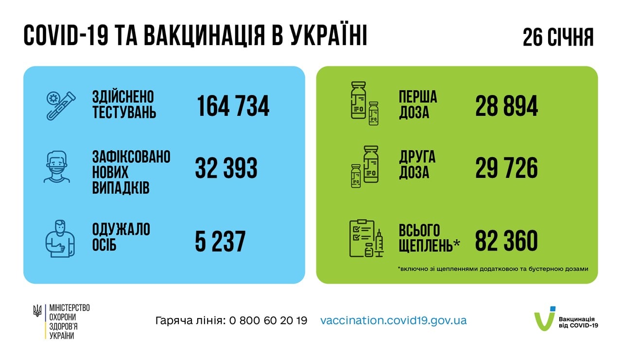 Понад 32 тисячі хворих на COVID-19 за минулу добу виявили в Україні