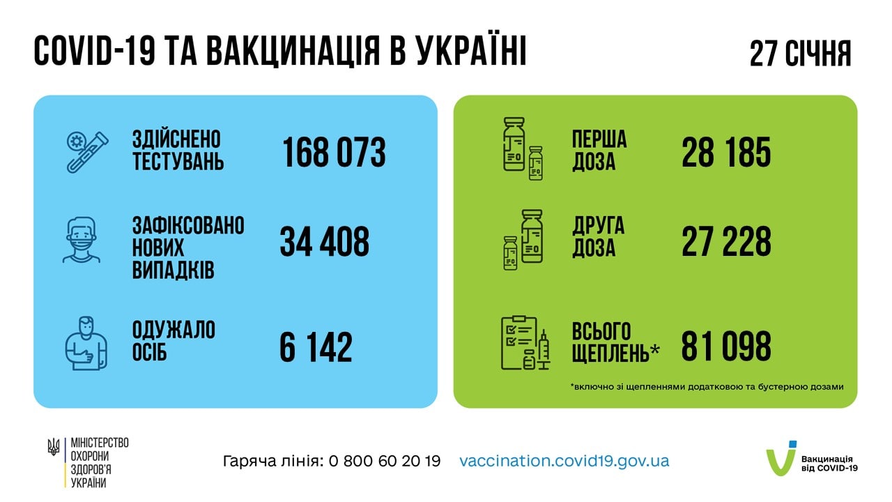 Понад 34 тисячі хворих на COVID-19в Україні за минулу добу