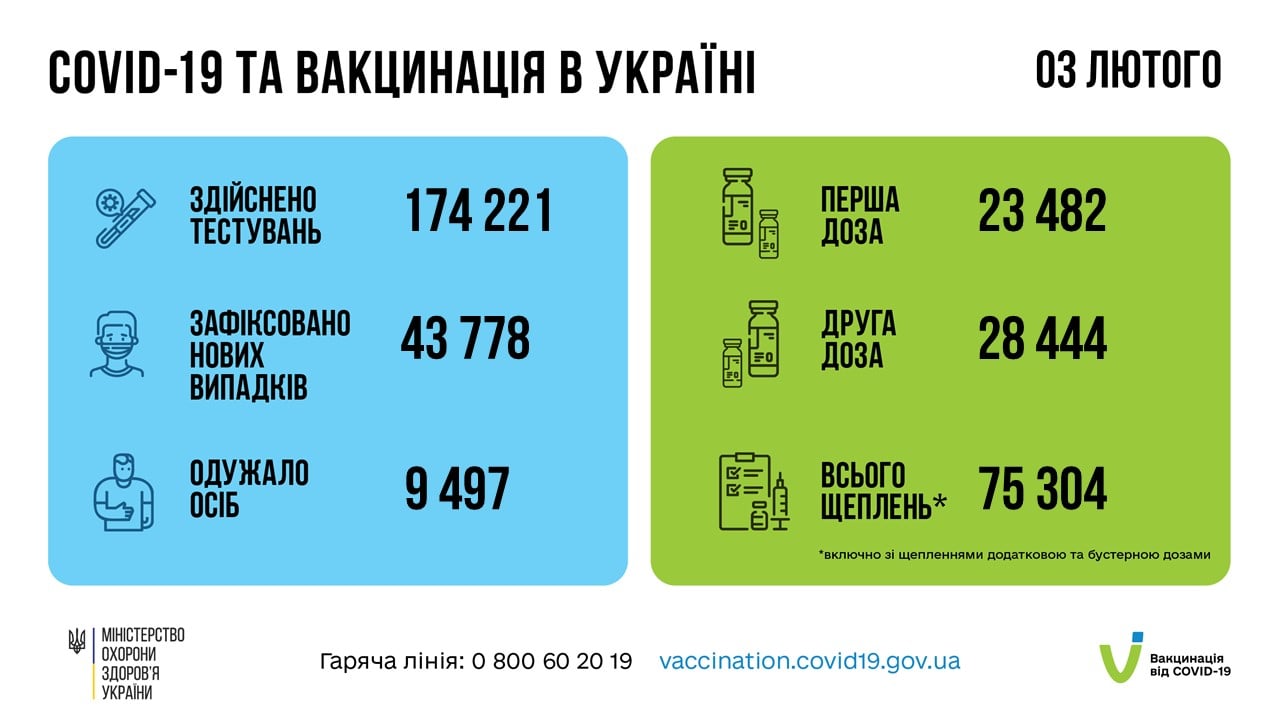 Знову рекорд: кількість захворювань на Covid-19 в Україні зросла до 43 тисяч випадків за добу