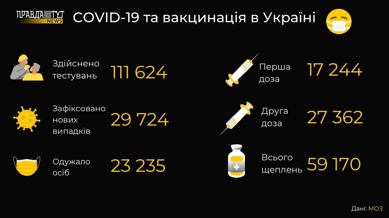 За минулу добу в Україні зафіксовано понад 29 тисяч нових випадків Covid-19