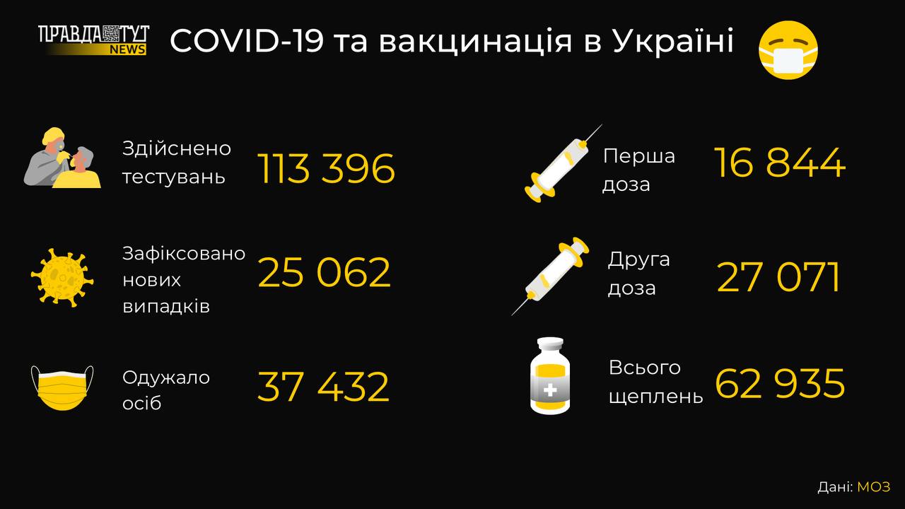 Понад 25 тисяч випадків COVID-19 в Україні за минулу добу