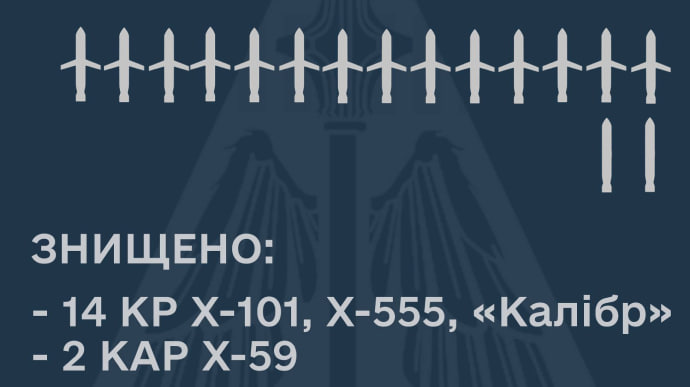 ППО знищила 16 ворожих ракет із 32 які сьогодні вночі випустила росія