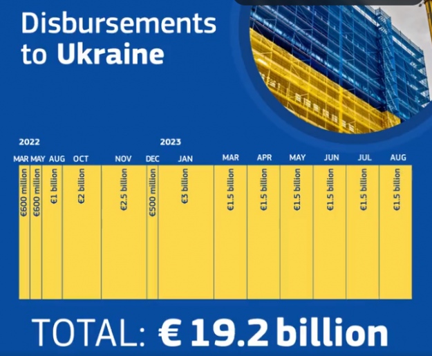 Україна отримала від ЄС транш макрофіну на 1,5 млрд євро
