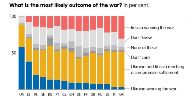 Більшість європейців вважають, що війна України і рф буде завершуватись переговорами