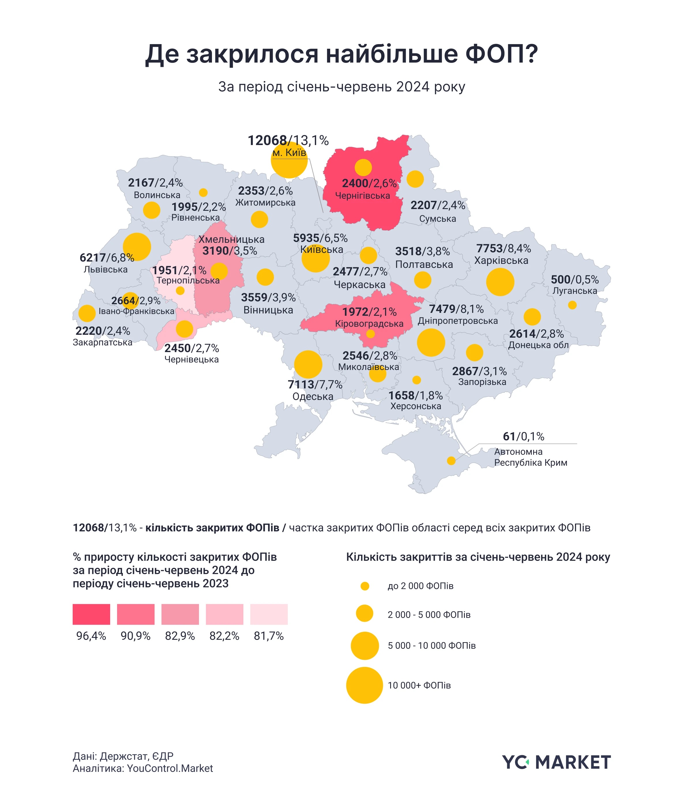 Закриття ФОП в Україні зросло на 54%, а компаній – на 15% - YouControl