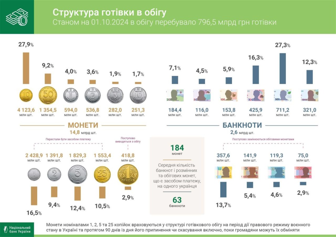 На кожного українця припадає 63 банкноти