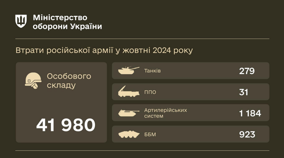 Росія за місяць втратила в Україні військову техніку на понад $2,7 мільярда