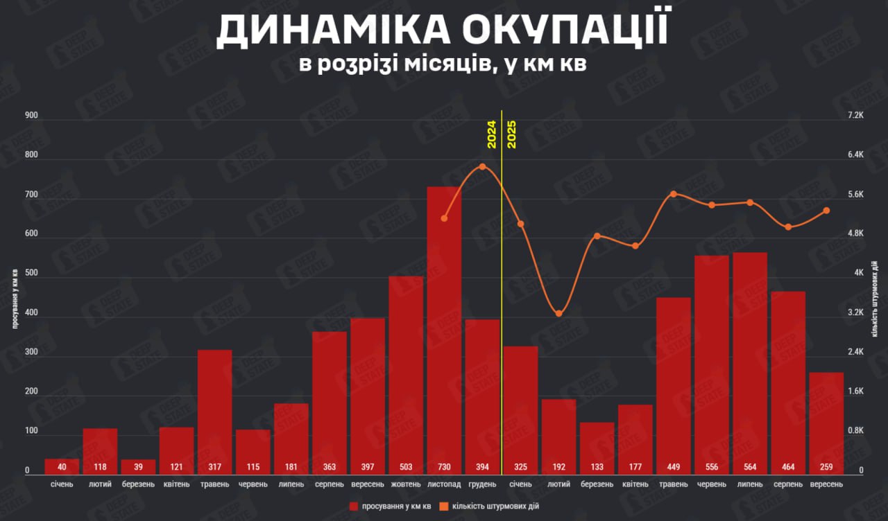 Російські війська у вересні сповільнили темпи наступу — DeepState