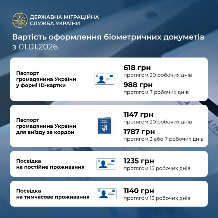 З 1 січня зросла вартість оформлення ID-картки, закордонного паспорта та інших біометричних документів