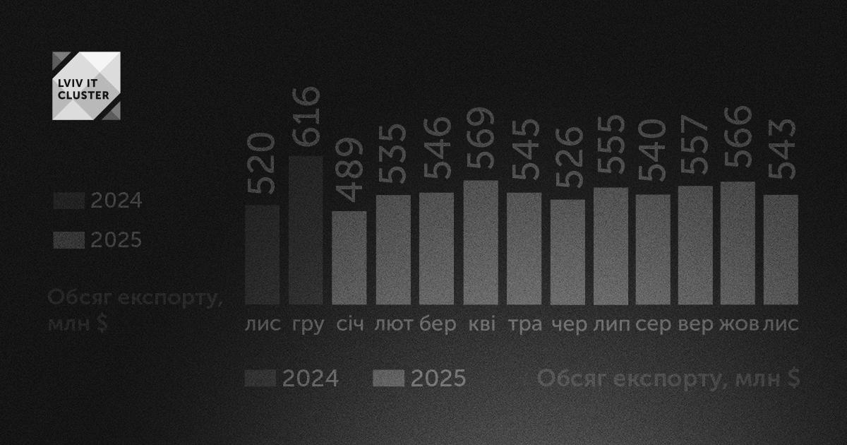 У листопаді зафіксували спад експорту ІТ-послуг України