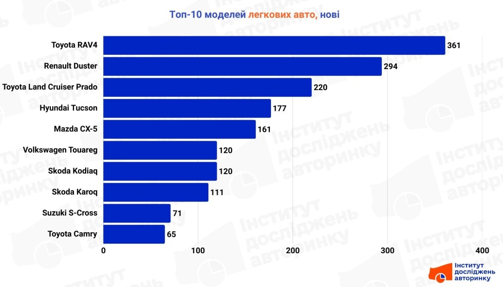 9 із 10 найпопулярніших в Україні нових моделей авто, придбаних у лютому – кросовери