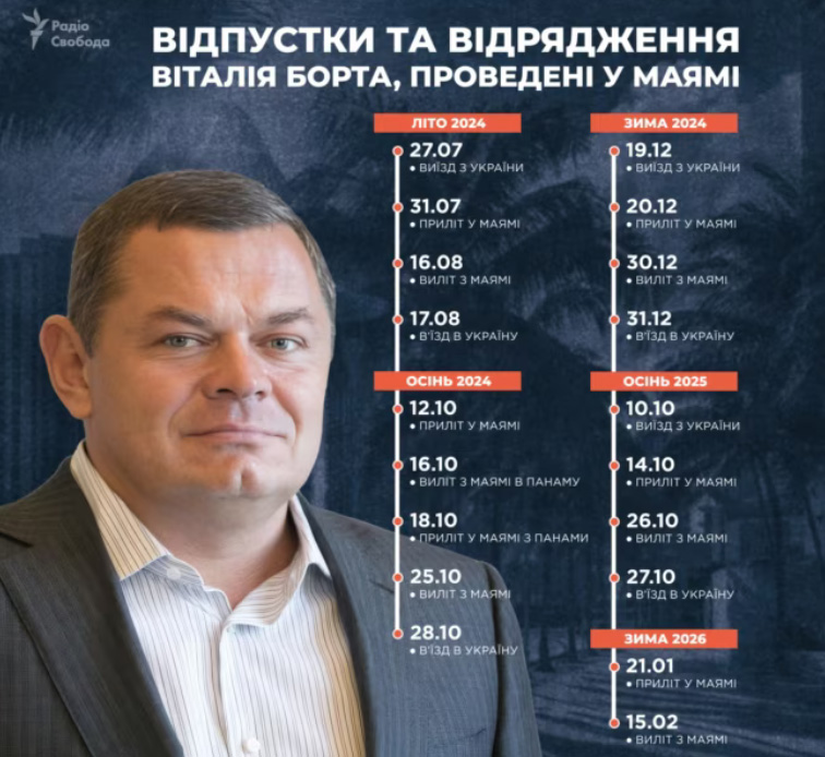 Маямі замість Ради: ДБР перевірить розслідування журналістів про часті «відрядження під пальмами»