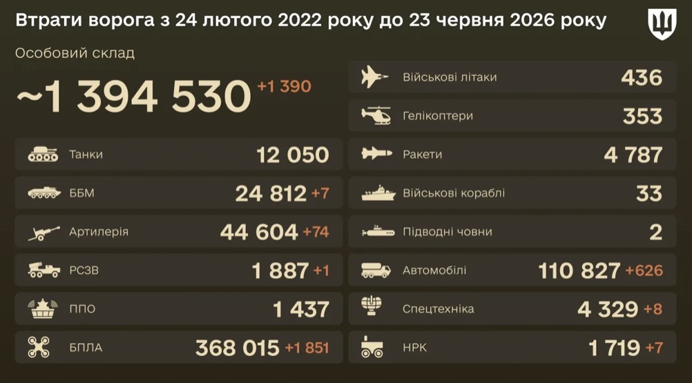 Бойові втрати ворога на 23 червня
