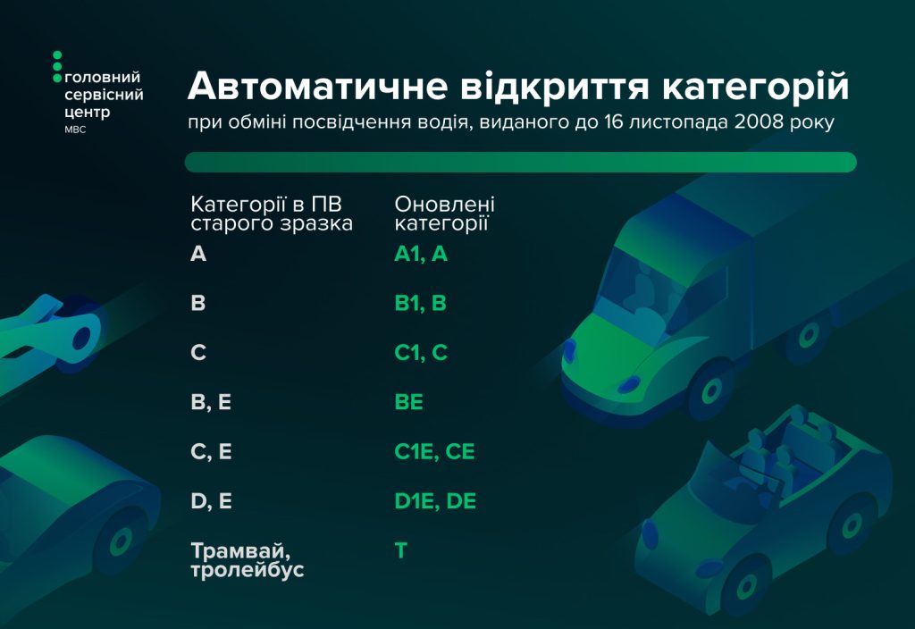 Старе посвідчення водія можна обміняти без іспитів, але є два важливі нюанси