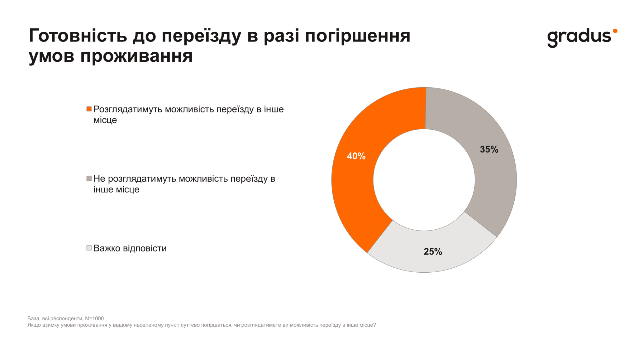 Через зиму під обстрілами, без світла, води й тепла готові переїхати 40% українців – опитування