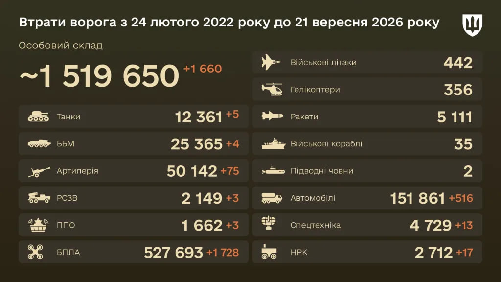 Генштаб оновив втрати РФ: за добу знищено 1 660 окупантів