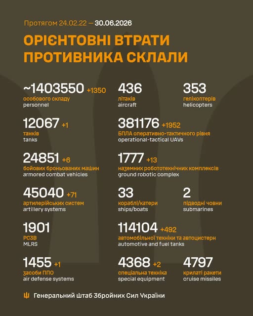 Генштаб - Сили оборони ліквідували 1350 російських окупантів та 71 артсистему за добу, фото-1