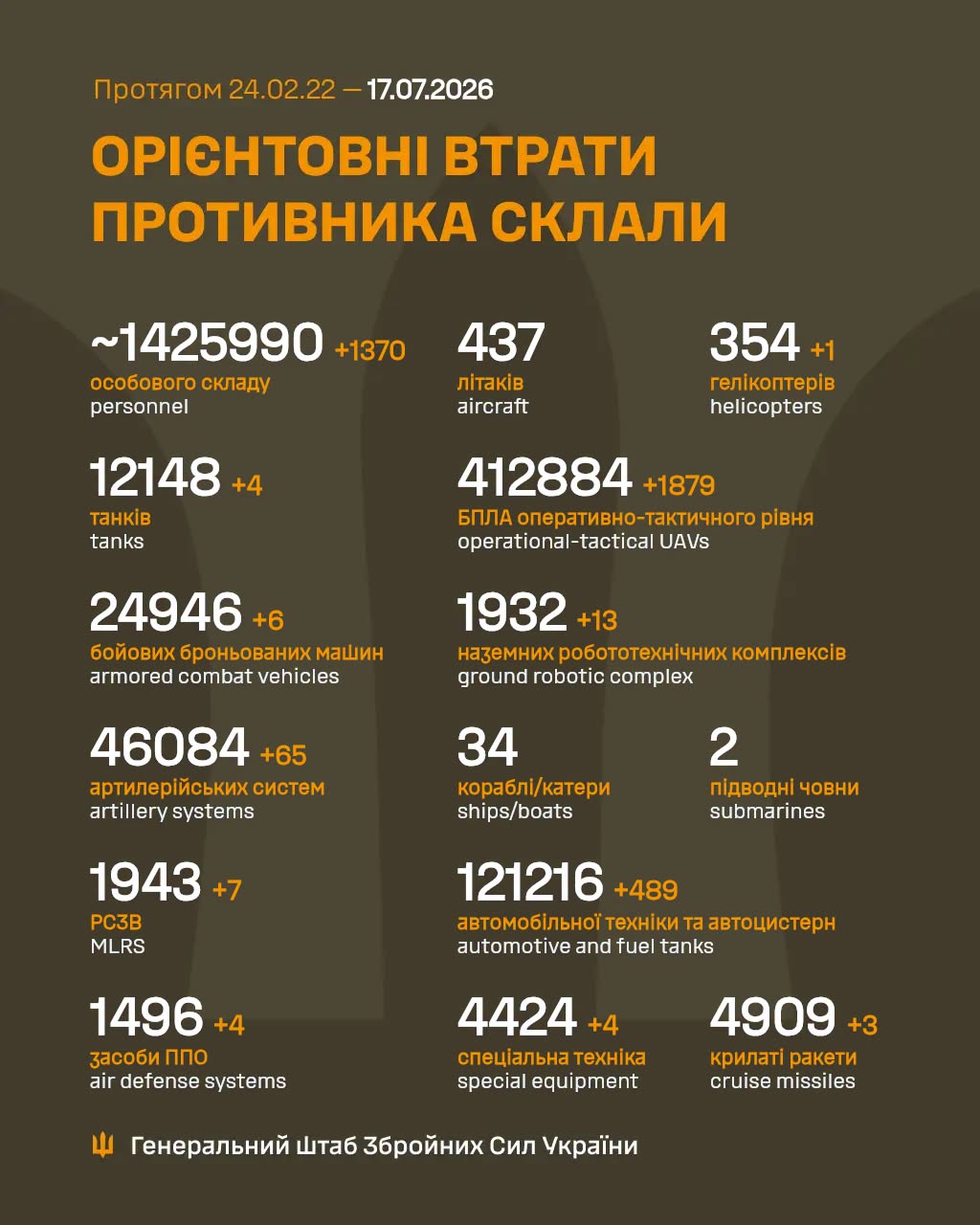 Росія за добу втратила на війні проти України ще 1370 зага..., фото-1 Росія за добу втратила на війні проти України ще 1370 загарбників та гелікоптер, фото-1