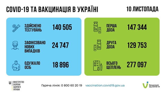 В Україні понад 24 тис нових випадків Covid-19