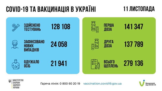 За останню добу в Україні зафіксовано більш як 24 тис нових випадків COVID-19