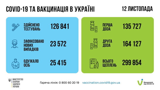 За добу в Україні зафіксовано більш як 23 тис нових випадки COVID-19
