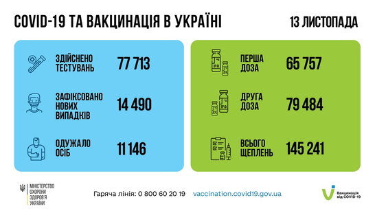 В Україні за минулу добу зафіксовано понад 14 тисяч нових випадків COVID-19
