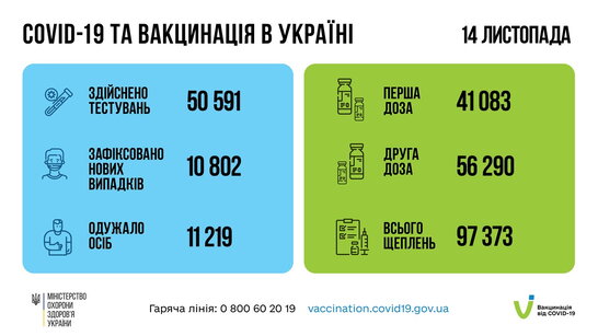 Відчутний спад: за добу в Україні виявили 10802 нових випадків захворювання на Covid-19