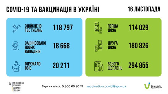 За добу в Україні зафіксовано понад 18 тисяч випадків захворювання на Covid-19