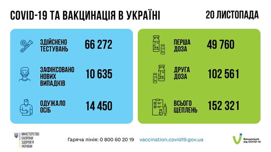 За минулу добу в Україні зафіксовано понад 10 тисяч нових випадків Covid-19